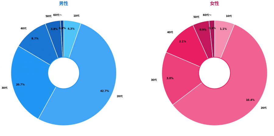 Tinder性別年代比(2022年3月)