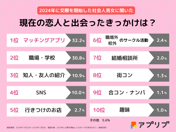 20〜40代の社会人692人に聞いた「恋人との出会いの場ランキング」