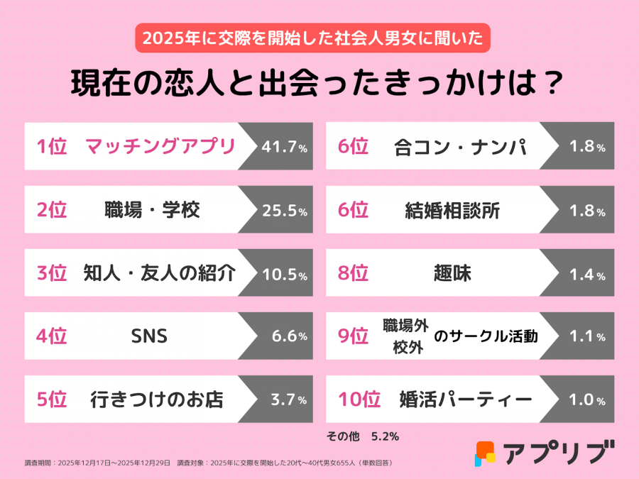 2025年版　社会人の出会いの場ランキング