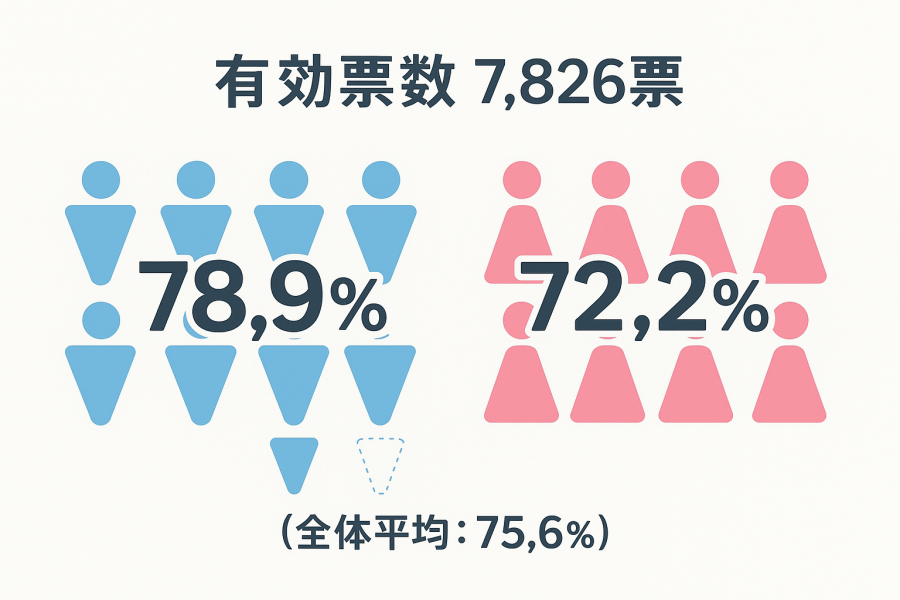 社会人の「恋人いない率」