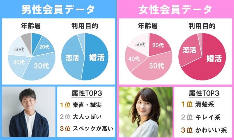 ゼクシィ 利用者 データ