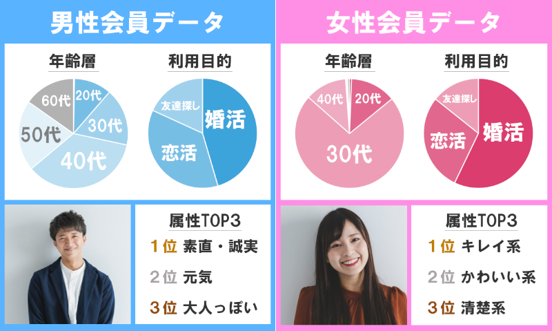 22年 婚活アプリ サイトおすすめ 人気ランキング Top13 結婚への本気度 年代別比較も 出会いアプリ特集 Appliv出会い