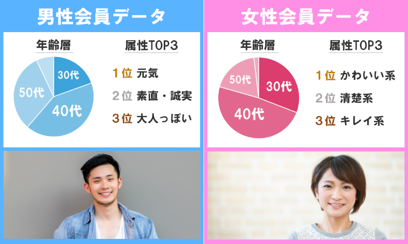 アンジュ 利用者 データ