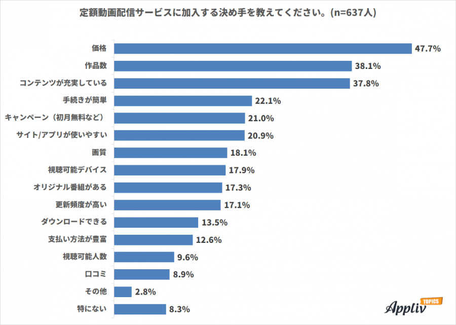 21年 動画配信サービスおすすめ15社比較 ランキング 人気アニメ 映画 ドラマ見放題 Appliv Topics