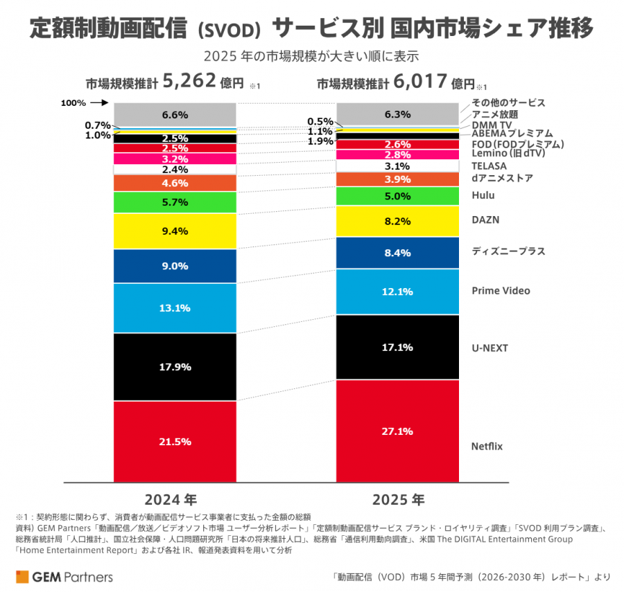 2024年と2025年の動画配信サービス市場シェアの比較画像