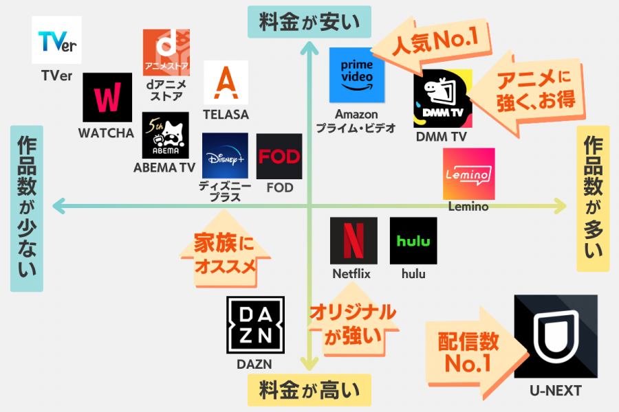 動画配信サービスのマッピング画像（料金・作品数の4現象）