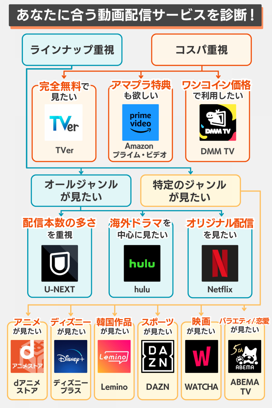 動画配信サービスの得意ジャンル分布図