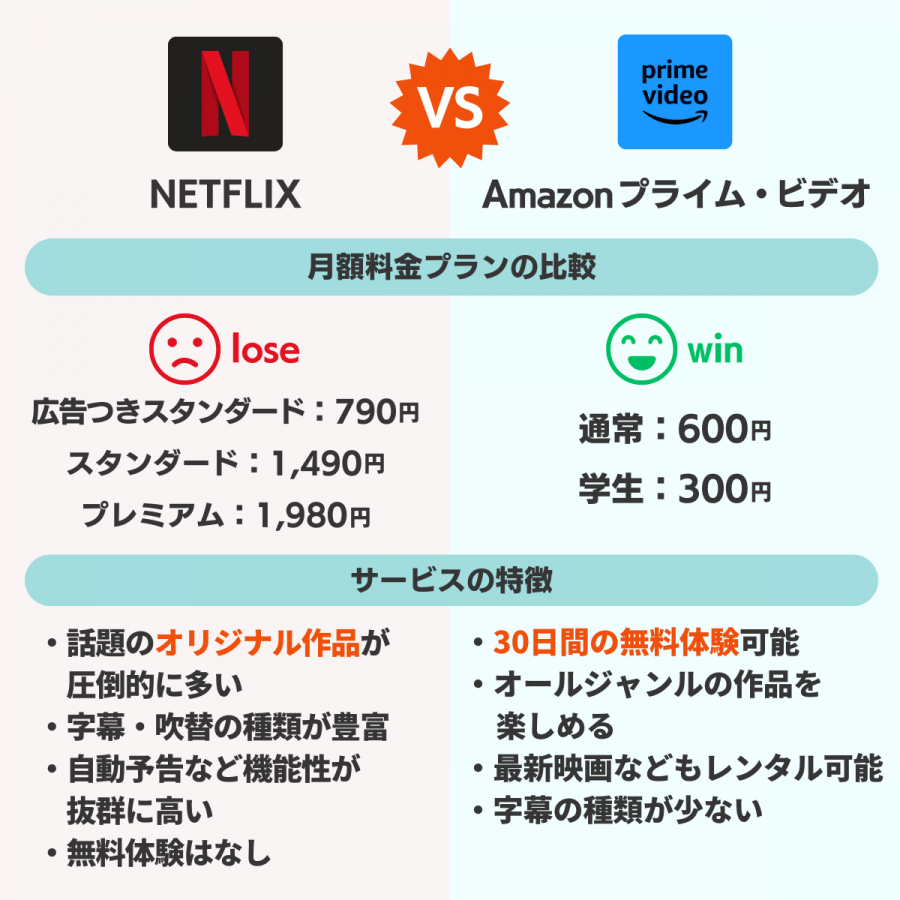 NetflixとAmazonプライム・ビデオを比較した画像