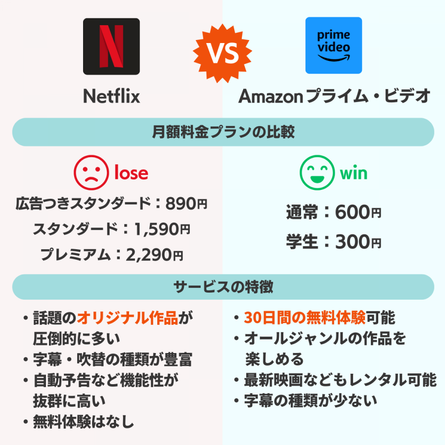 NetflixとAmazonプライム・ビデオを比較した画像