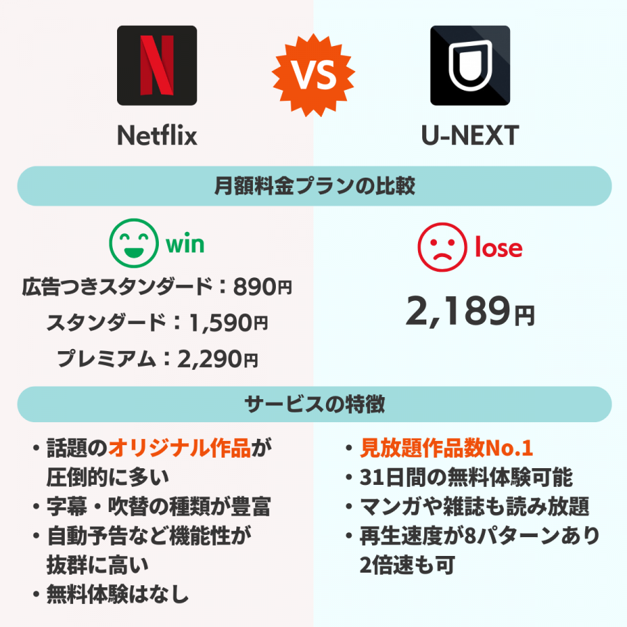 NetflixとU-NEXTの比較画像