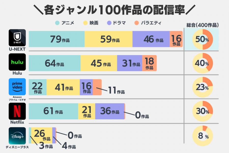 人気100作品の配信率画像