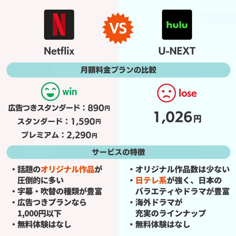 NetflixとHuluを比較した画像