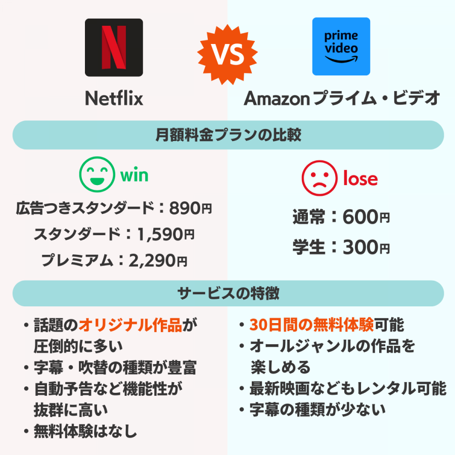 NetflixとAmazonプライム・ビデオを比較した画像