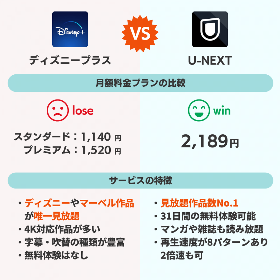 ディズニープラスとU-NEXTを比較した画像