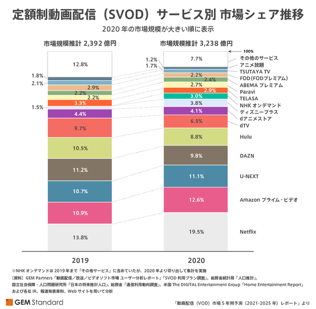 21年 動画配信サービスおすすめ15社比較 ランキング 人気アニメ 映画 ドラマ見放題の画像 25枚目 Appliv Topics