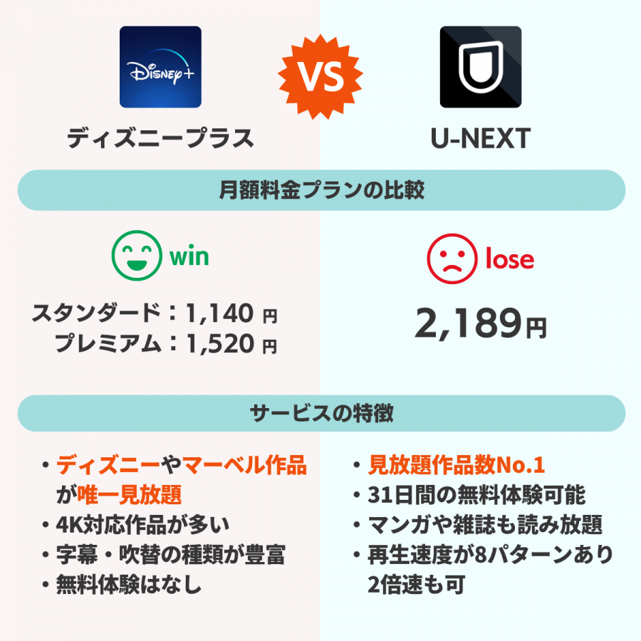 ディズニープラスとU-NEXTを比較した画像