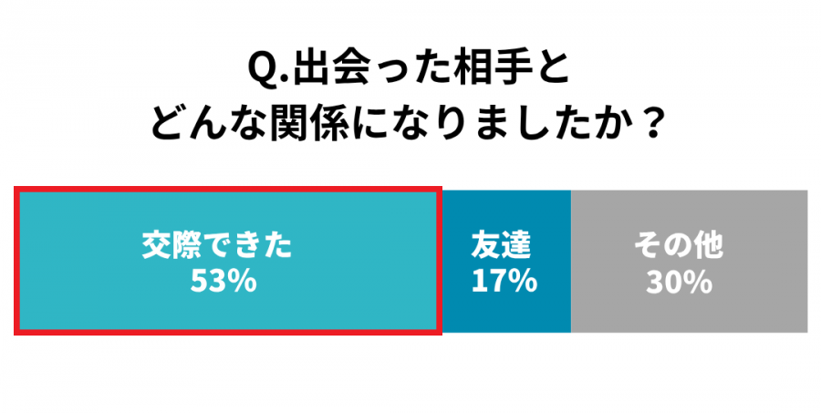 出会った相手との関係についての回答結果