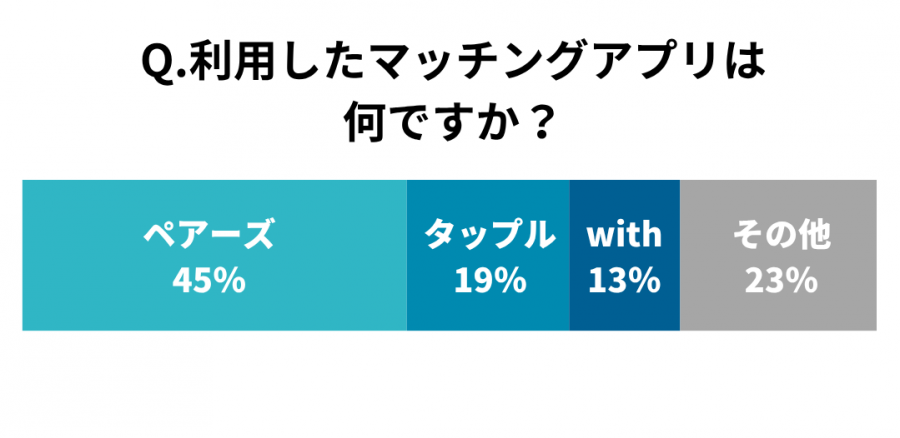 利用したアプリについての回答結果