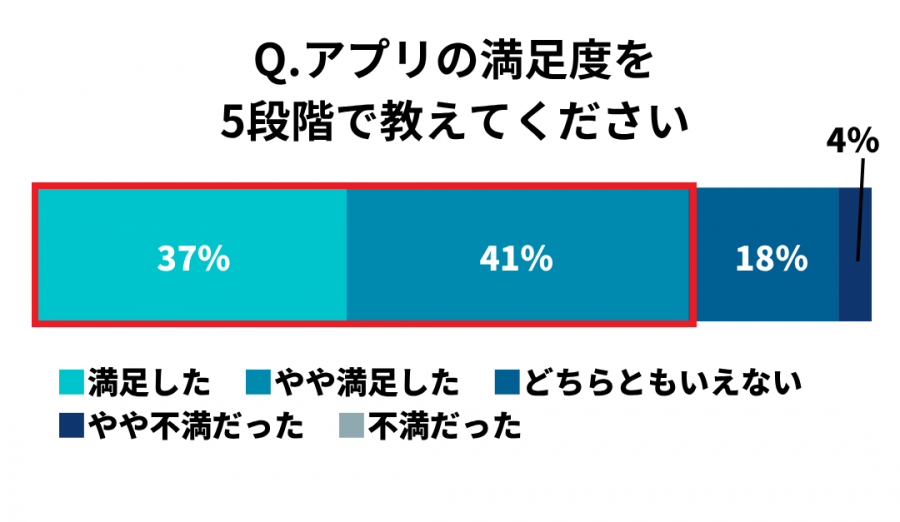 満足度についての回答結果