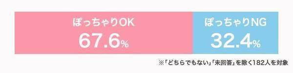 ぽっちゃりOK:67.6% ぽっちゃりNG:32.4%