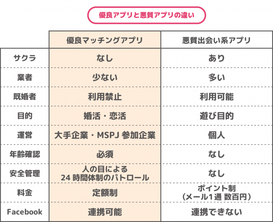 優良マッチングアプリと悪質出会い系の違い