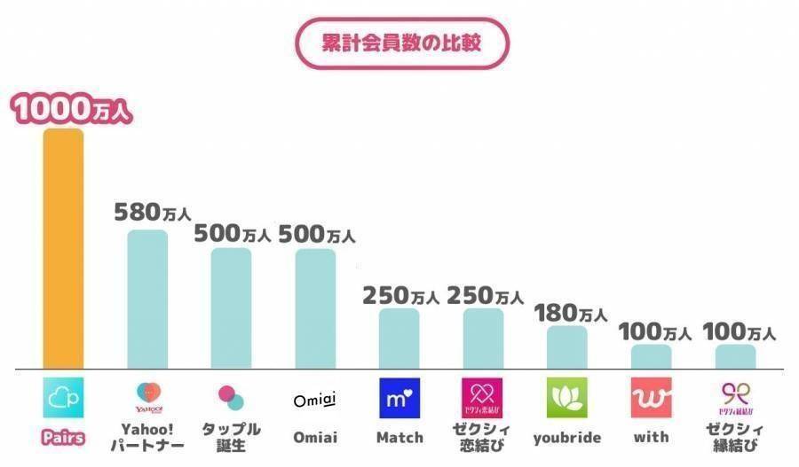 Pairsの累計会員数