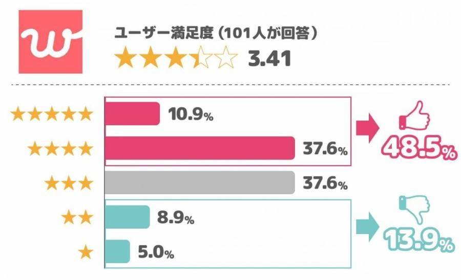 withのユーザー満足度