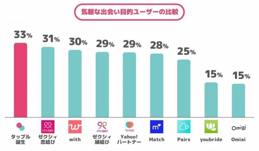 タップルの気軽な出会い目的ユーザーの割合