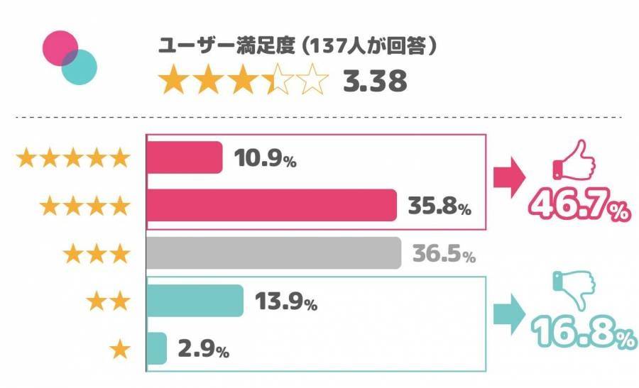タップルのユーザー満足度