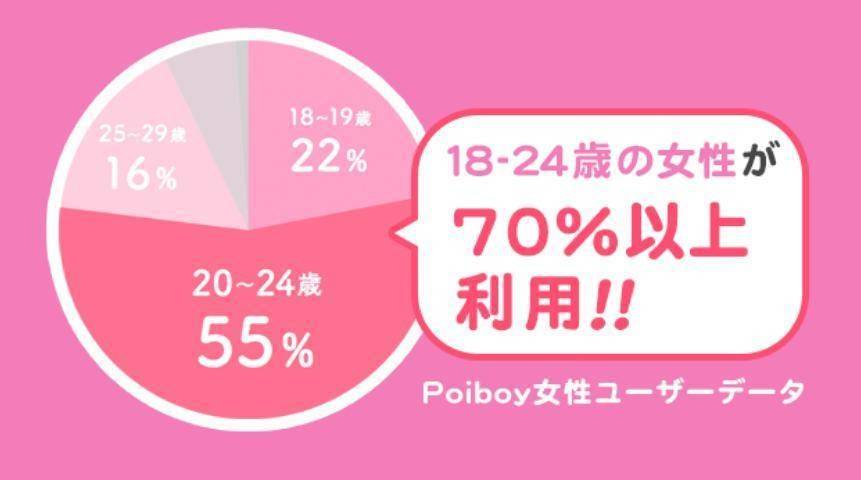 イヴイヴの女性ユーザーの年齢