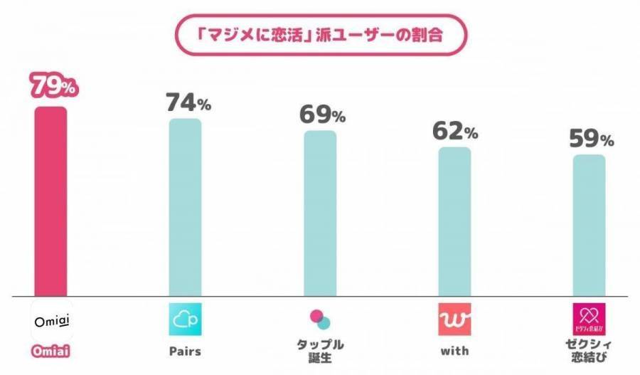 Omiaiの真面目に恋活するユーザーの割合