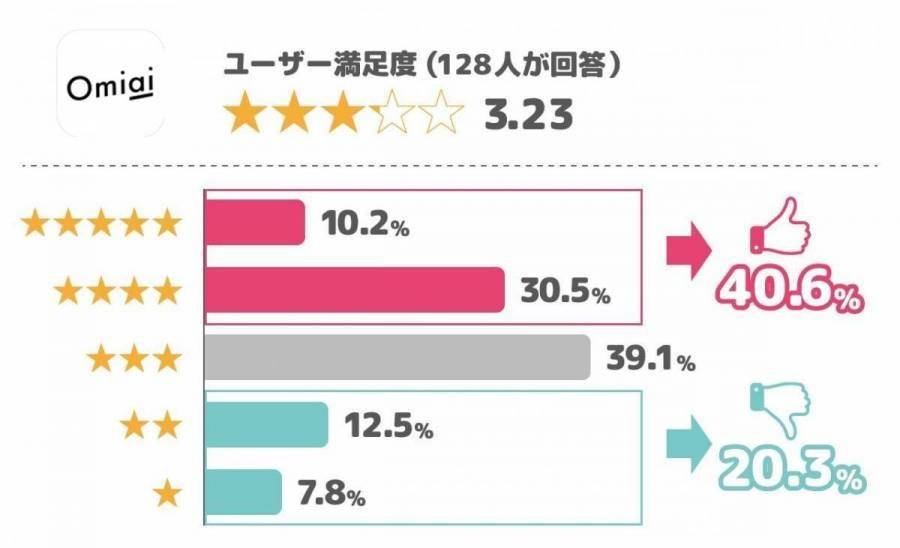 Omiaiのユーザー満足度