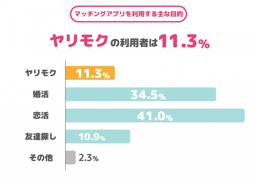 マッチングアプリのヤリモク利用者は少ない