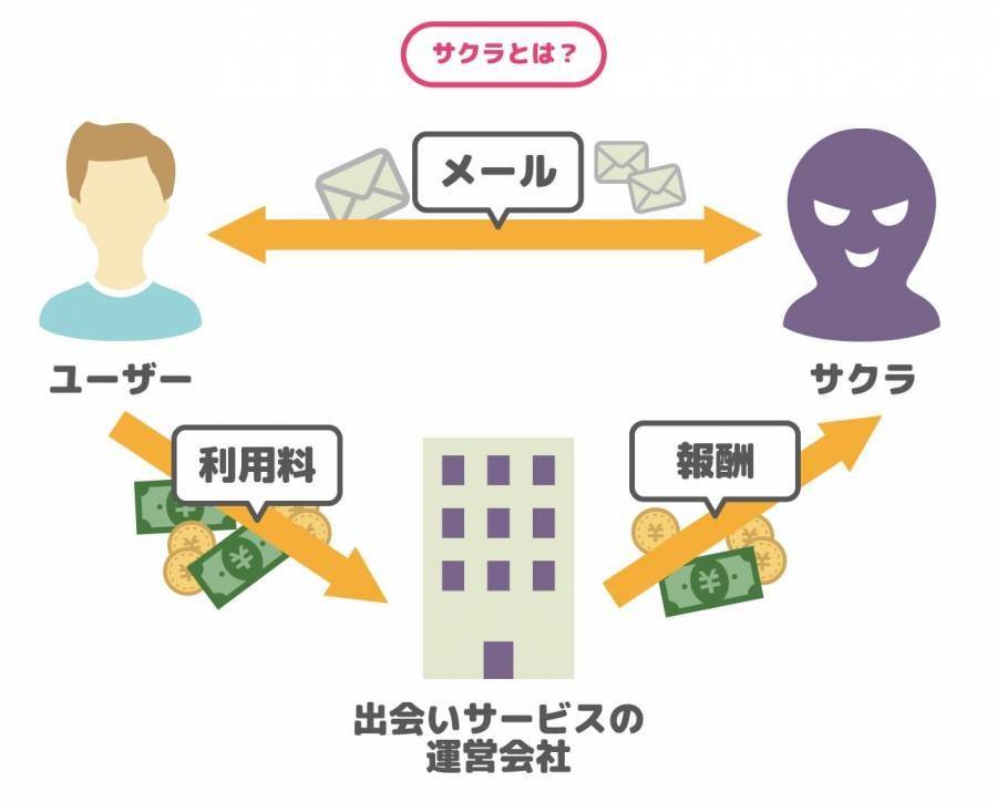「サクラ」とは出会い系サービスの運営が雇っているもの