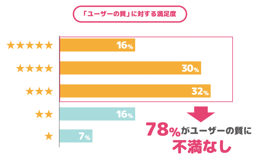 マッチングアプリのユーザーの質