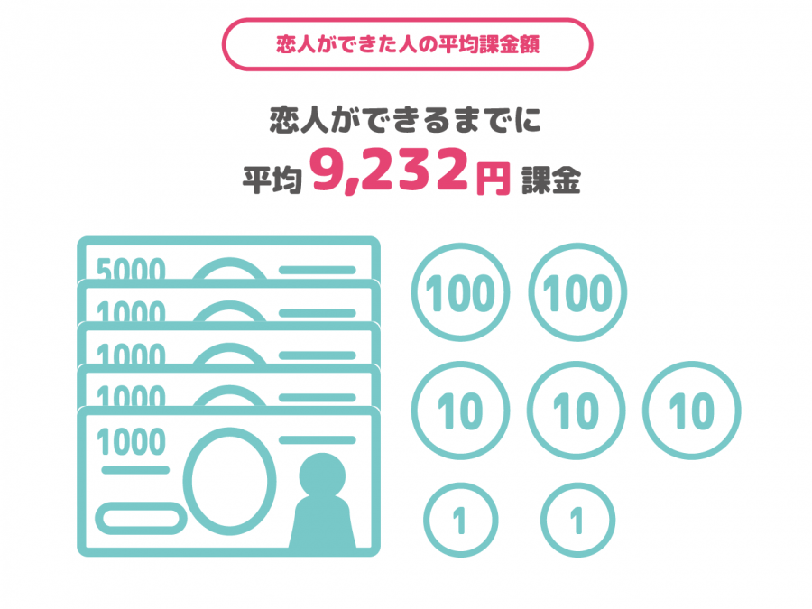 マッチングアプリで恋人ができるまでにかかる料金