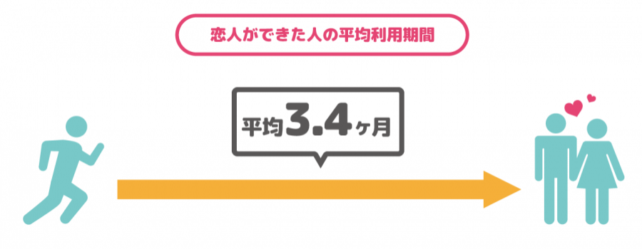 マッチングアプリで恋人ができるまでの期間