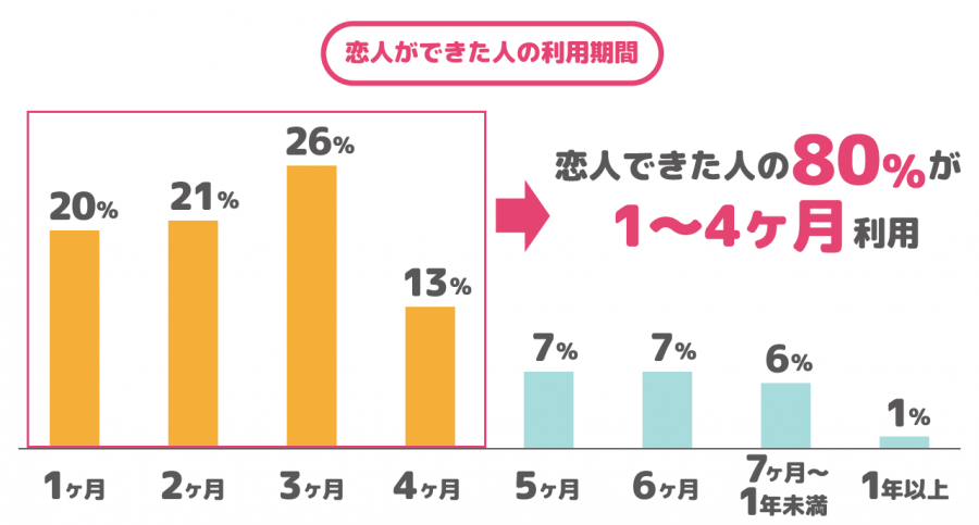 マッチングアプリの平均的な利用期間