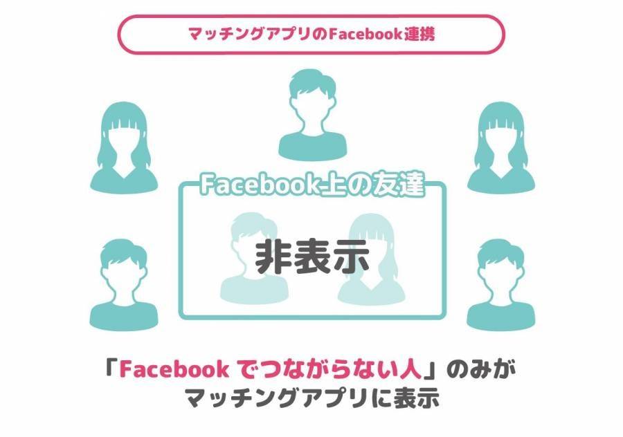 マッチングアプリはFacebookの友達は非表示にしてくれる