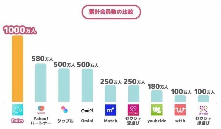 Pairsの累計会員数