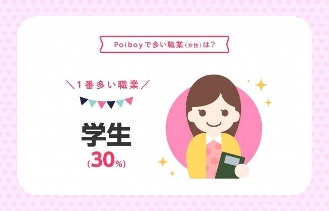 Poiboyで多い職業は学生