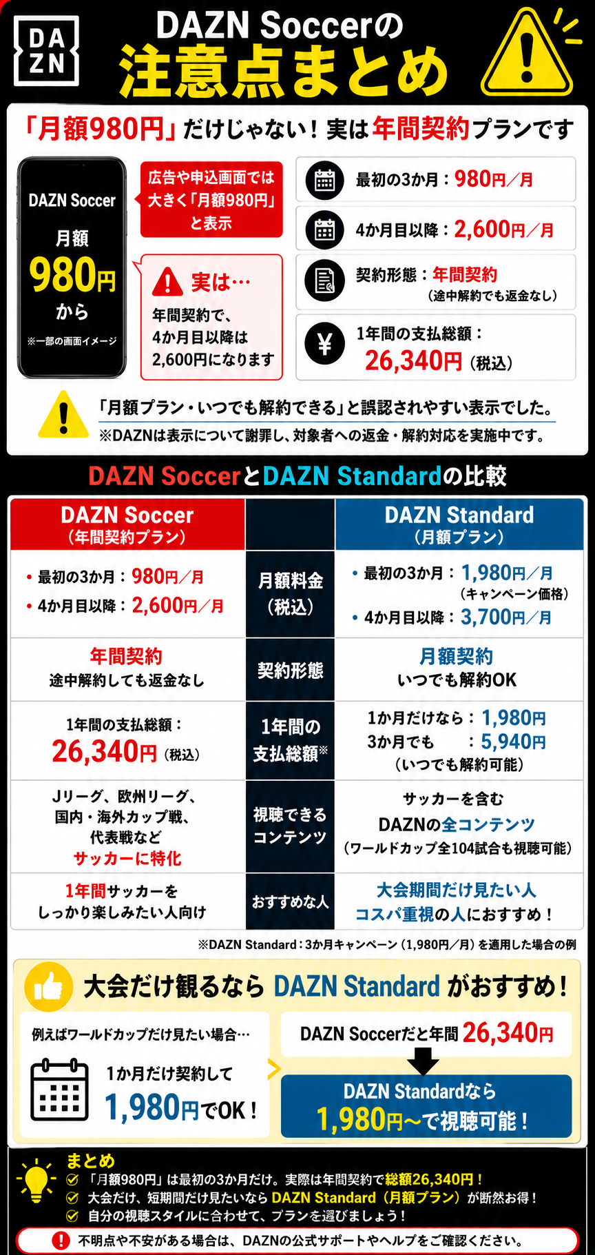 DAZN Soccerの料金プランについての注意点まとめ
