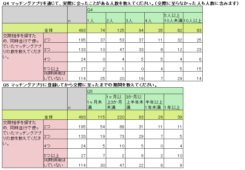 マッチングアプリ利用に関するインターネット調査結果