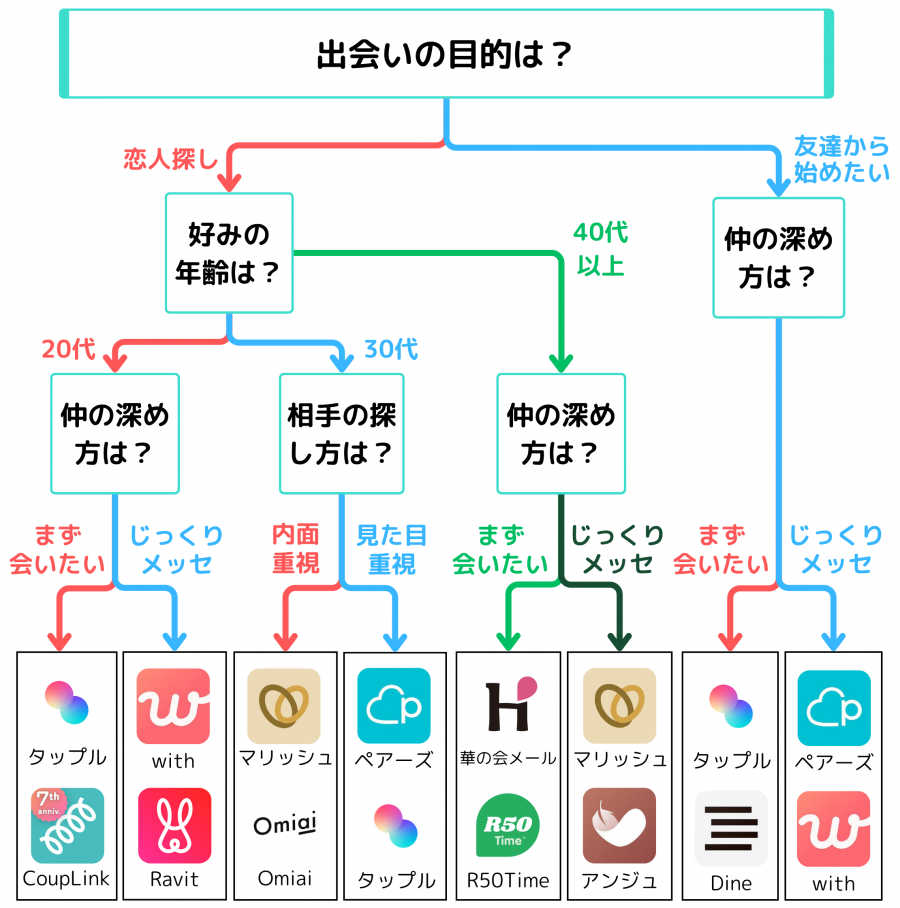 マッチングアプリ診断チャート