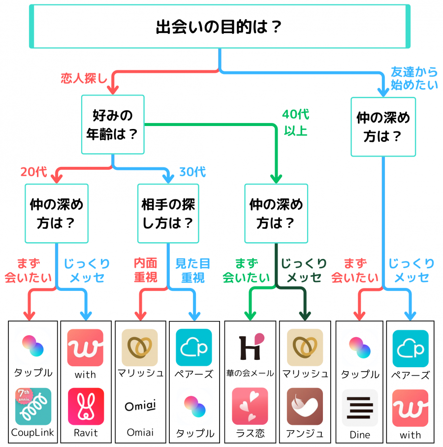 マッチングアプリ診断チャート