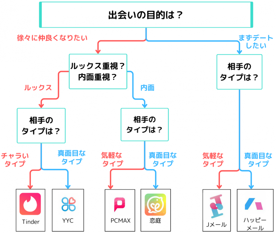 出会い系マッチングアプリ診断チャート