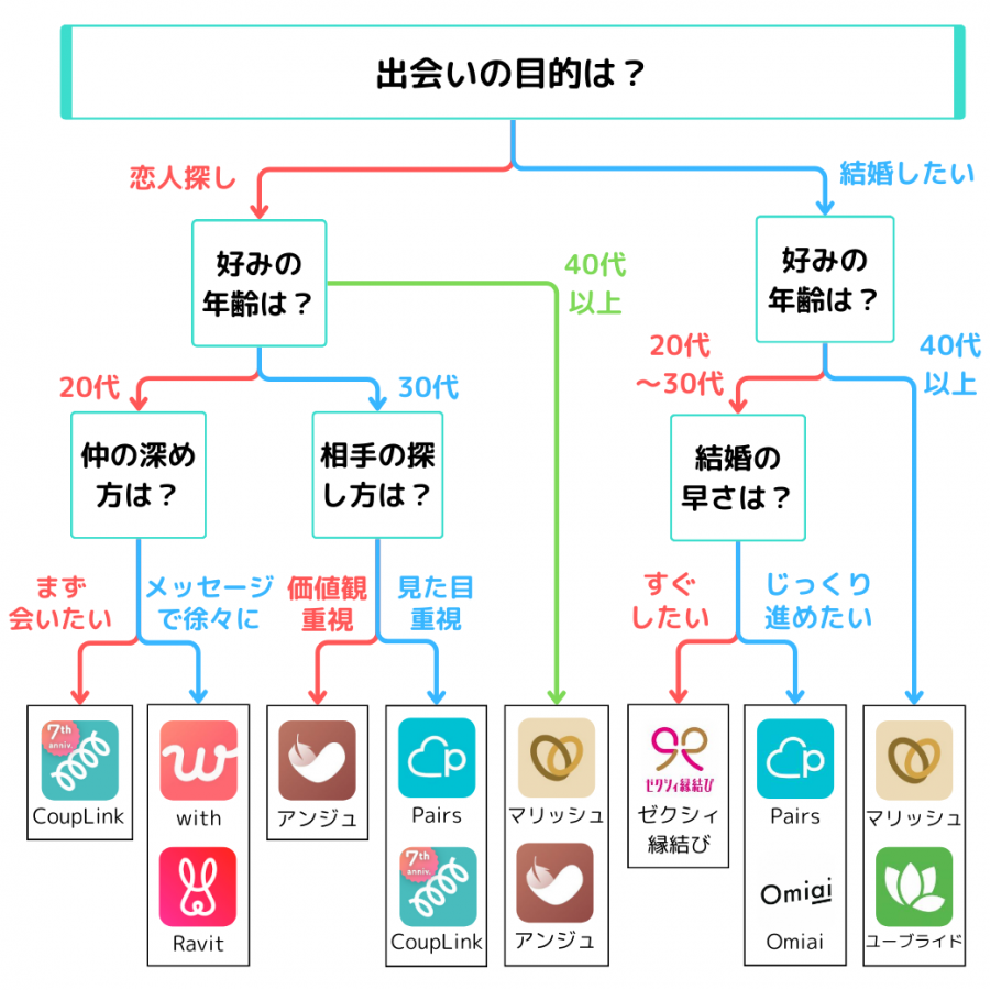 恋愛・婚活アプリ診断チャート