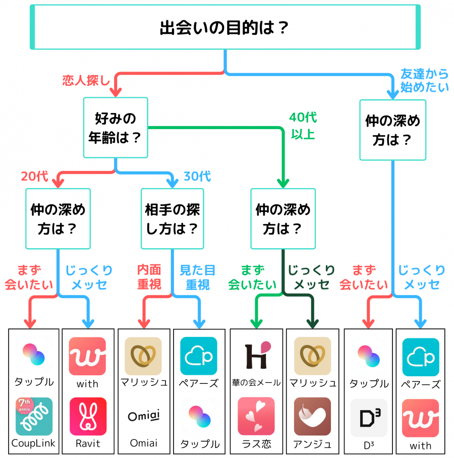 マッチングアプリ診断チャート