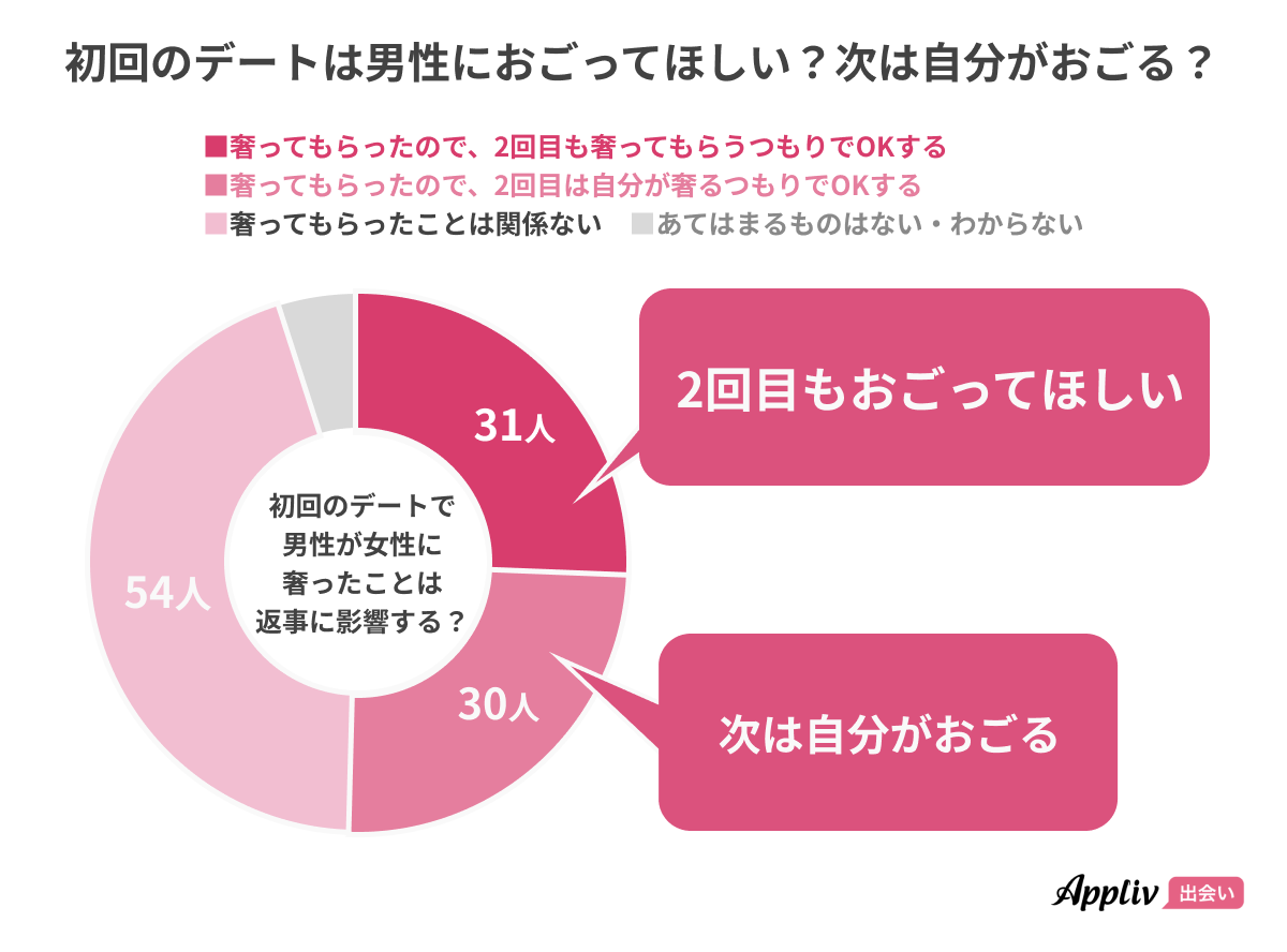 2022年に交際した男女450人のリアルな恋愛事情！初回デートは男性が奢ると72％が2回目に発展 出会いアプリ特集 出会いコンパス 2549