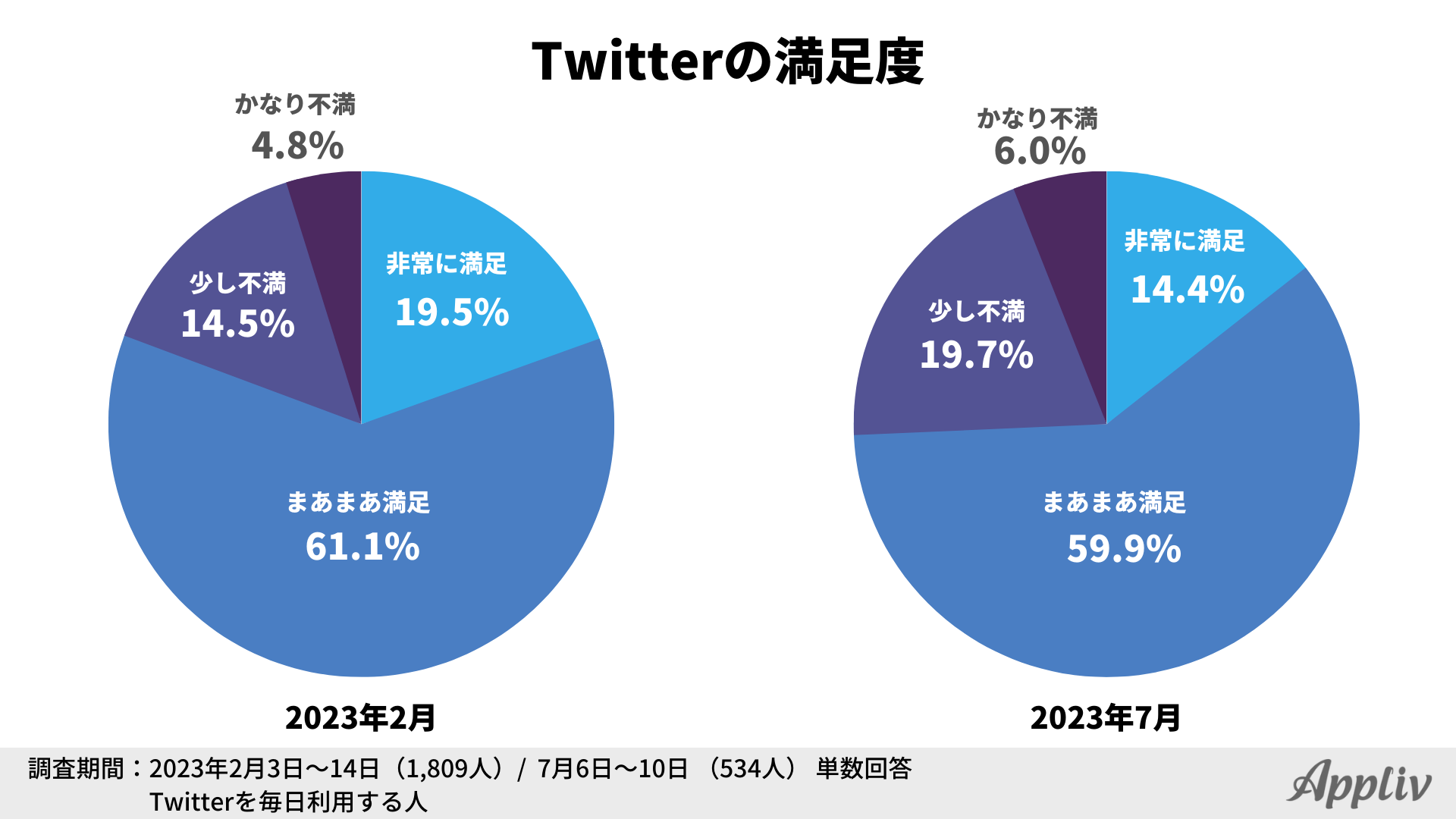 Twitter調査】他SNSへ移行を検討した人は4ヶ月間で1.5倍に、話題